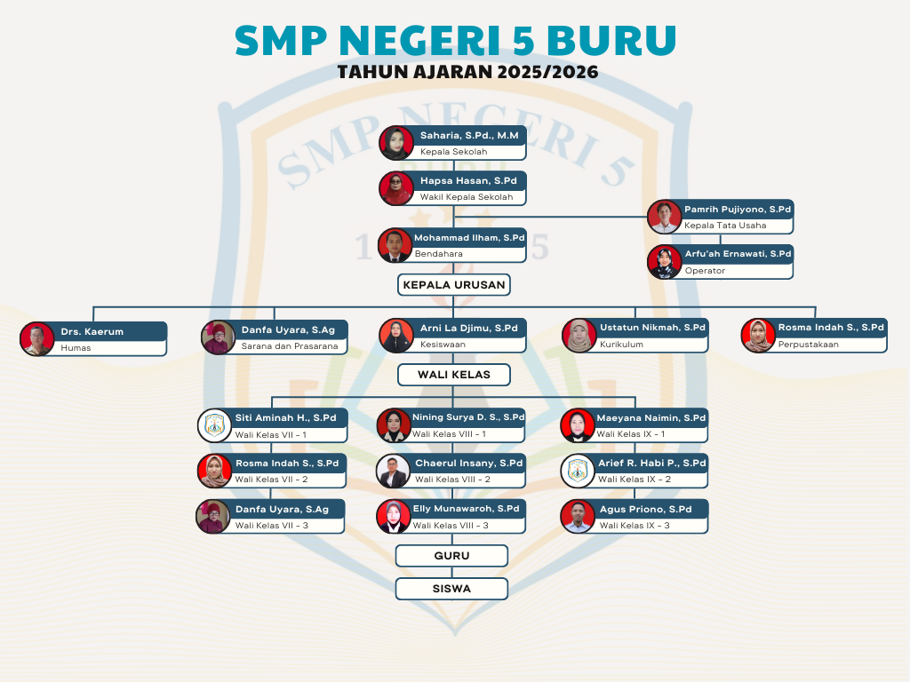 STRUKTUR ORGANISASI SEKOLAH